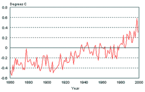 Trend kenaikan suhu membimbangkan kita terhadap isu pemanasan global